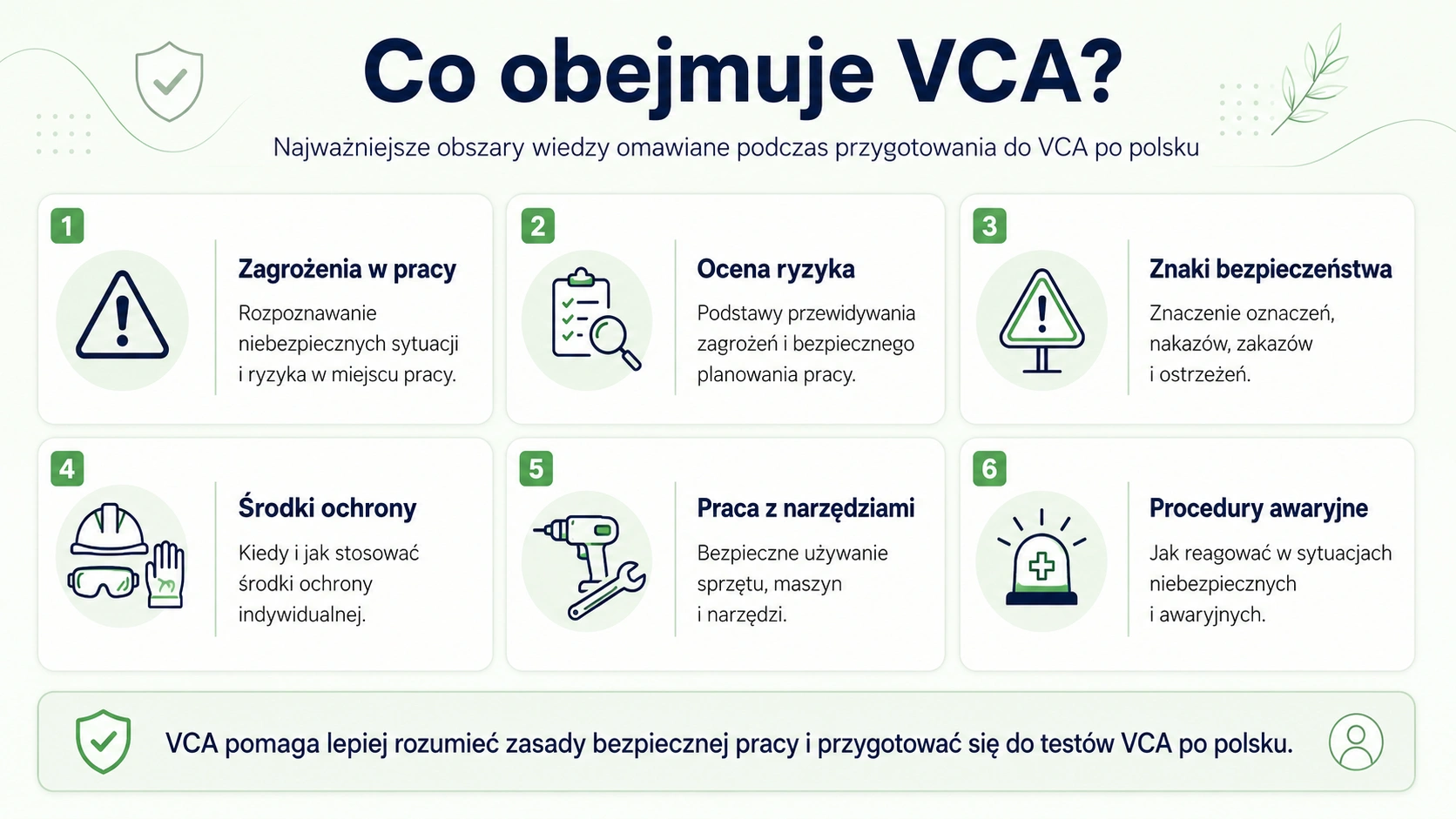 Infografika przedstawiająca, co obejmuje VCA: zagrożenia w pracy, ocenę ryzyka, znaki bezpieczeństwa, środki ochrony, pracę z narzędziami i procedury awaryjne.