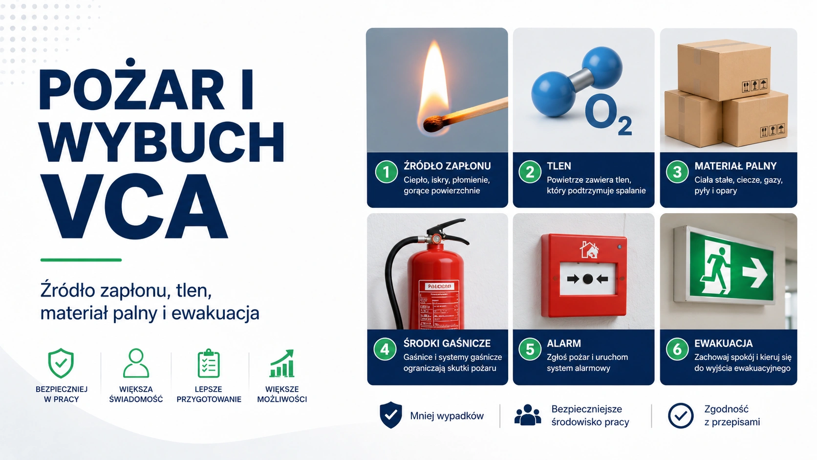 Podstawy pożaru i wybuchu w VCA: źródło zapłonu, tlen, materiał palny i ewakuacja